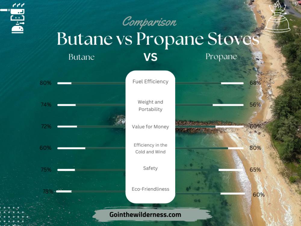 Butane vs Propane Stoves for Camping