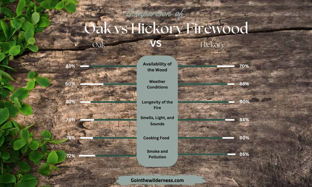What Is the Best Type of Firewood Between Oak and Hickory?